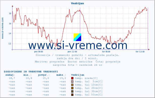 POVPREČJE :: Vedrijan :: temp. zraka | vlaga | smer vetra | hitrost vetra | sunki vetra | tlak | padavine | sonce | temp. tal  5cm | temp. tal 10cm | temp. tal 20cm | temp. tal 30cm | temp. tal 50cm :: zadnja dva dni / 5 minut.