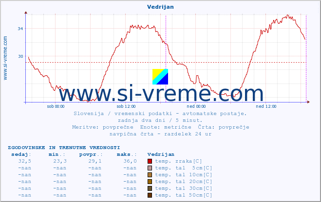 POVPREČJE :: Vedrijan :: temp. zraka | vlaga | smer vetra | hitrost vetra | sunki vetra | tlak | padavine | sonce | temp. tal  5cm | temp. tal 10cm | temp. tal 20cm | temp. tal 30cm | temp. tal 50cm :: zadnja dva dni / 5 minut.