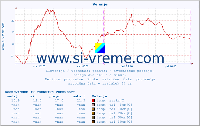 POVPREČJE :: Velenje :: temp. zraka | vlaga | smer vetra | hitrost vetra | sunki vetra | tlak | padavine | sonce | temp. tal  5cm | temp. tal 10cm | temp. tal 20cm | temp. tal 30cm | temp. tal 50cm :: zadnja dva dni / 5 minut.