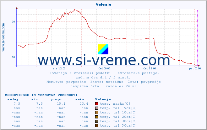 POVPREČJE :: Velenje :: temp. zraka | vlaga | smer vetra | hitrost vetra | sunki vetra | tlak | padavine | sonce | temp. tal  5cm | temp. tal 10cm | temp. tal 20cm | temp. tal 30cm | temp. tal 50cm :: zadnja dva dni / 5 minut.