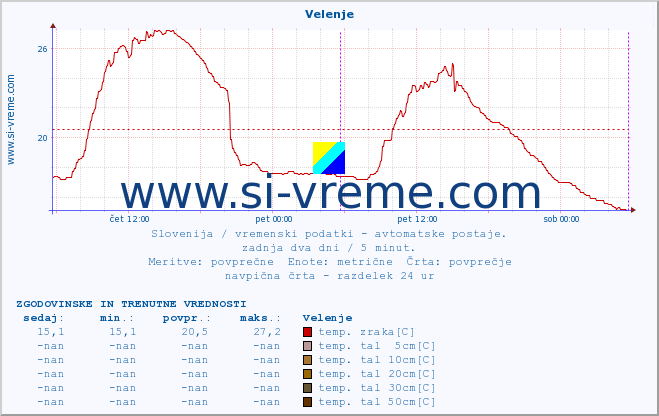 POVPREČJE :: Velenje :: temp. zraka | vlaga | smer vetra | hitrost vetra | sunki vetra | tlak | padavine | sonce | temp. tal  5cm | temp. tal 10cm | temp. tal 20cm | temp. tal 30cm | temp. tal 50cm :: zadnja dva dni / 5 minut.