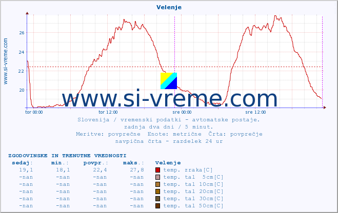 POVPREČJE :: Velenje :: temp. zraka | vlaga | smer vetra | hitrost vetra | sunki vetra | tlak | padavine | sonce | temp. tal  5cm | temp. tal 10cm | temp. tal 20cm | temp. tal 30cm | temp. tal 50cm :: zadnja dva dni / 5 minut.