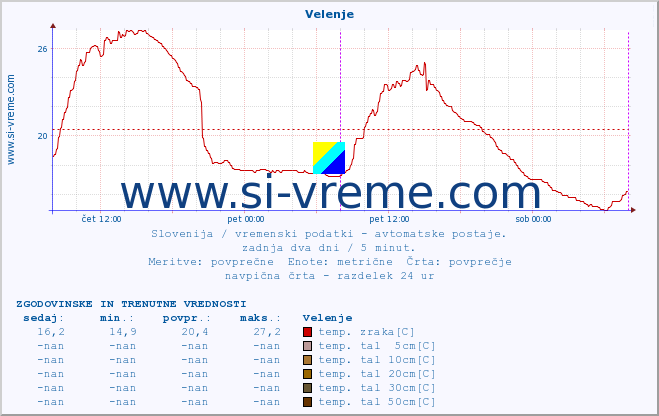 POVPREČJE :: Velenje :: temp. zraka | vlaga | smer vetra | hitrost vetra | sunki vetra | tlak | padavine | sonce | temp. tal  5cm | temp. tal 10cm | temp. tal 20cm | temp. tal 30cm | temp. tal 50cm :: zadnja dva dni / 5 minut.