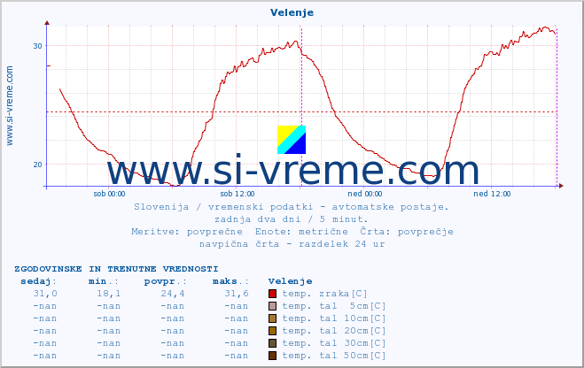 POVPREČJE :: Velenje :: temp. zraka | vlaga | smer vetra | hitrost vetra | sunki vetra | tlak | padavine | sonce | temp. tal  5cm | temp. tal 10cm | temp. tal 20cm | temp. tal 30cm | temp. tal 50cm :: zadnja dva dni / 5 minut.