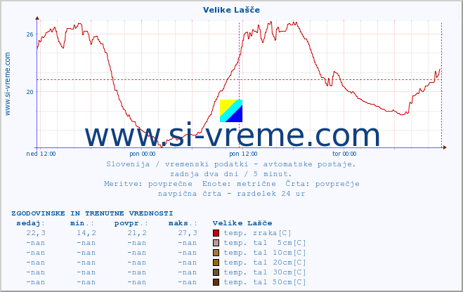 POVPREČJE :: Velike Lašče :: temp. zraka | vlaga | smer vetra | hitrost vetra | sunki vetra | tlak | padavine | sonce | temp. tal  5cm | temp. tal 10cm | temp. tal 20cm | temp. tal 30cm | temp. tal 50cm :: zadnja dva dni / 5 minut.