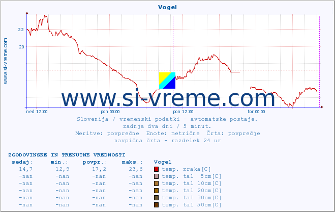 POVPREČJE :: Vogel :: temp. zraka | vlaga | smer vetra | hitrost vetra | sunki vetra | tlak | padavine | sonce | temp. tal  5cm | temp. tal 10cm | temp. tal 20cm | temp. tal 30cm | temp. tal 50cm :: zadnja dva dni / 5 minut.