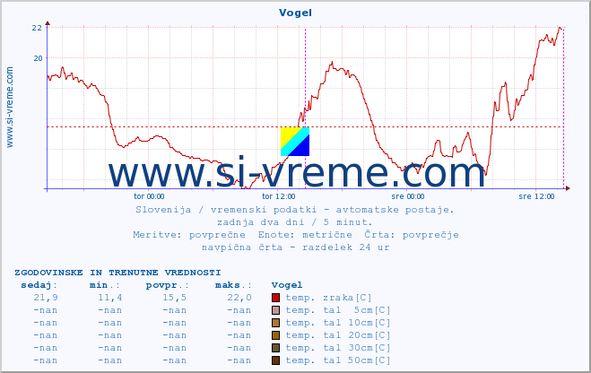 POVPREČJE :: Vogel :: temp. zraka | vlaga | smer vetra | hitrost vetra | sunki vetra | tlak | padavine | sonce | temp. tal  5cm | temp. tal 10cm | temp. tal 20cm | temp. tal 30cm | temp. tal 50cm :: zadnja dva dni / 5 minut.