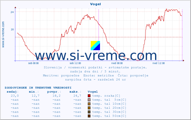 POVPREČJE :: Vogel :: temp. zraka | vlaga | smer vetra | hitrost vetra | sunki vetra | tlak | padavine | sonce | temp. tal  5cm | temp. tal 10cm | temp. tal 20cm | temp. tal 30cm | temp. tal 50cm :: zadnja dva dni / 5 minut.