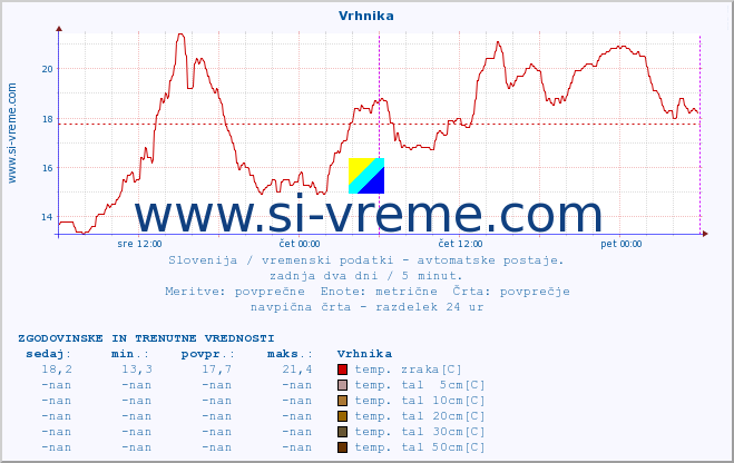 POVPREČJE :: Vrhnika :: temp. zraka | vlaga | smer vetra | hitrost vetra | sunki vetra | tlak | padavine | sonce | temp. tal  5cm | temp. tal 10cm | temp. tal 20cm | temp. tal 30cm | temp. tal 50cm :: zadnja dva dni / 5 minut.