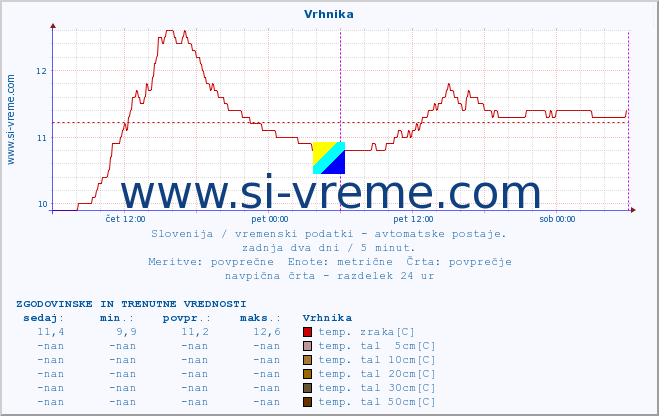 POVPREČJE :: Vrhnika :: temp. zraka | vlaga | smer vetra | hitrost vetra | sunki vetra | tlak | padavine | sonce | temp. tal  5cm | temp. tal 10cm | temp. tal 20cm | temp. tal 30cm | temp. tal 50cm :: zadnja dva dni / 5 minut.