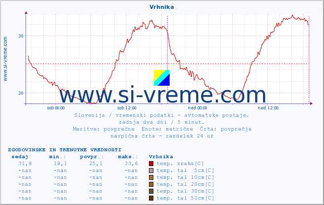 POVPREČJE :: Vrhnika :: temp. zraka | vlaga | smer vetra | hitrost vetra | sunki vetra | tlak | padavine | sonce | temp. tal  5cm | temp. tal 10cm | temp. tal 20cm | temp. tal 30cm | temp. tal 50cm :: zadnja dva dni / 5 minut.