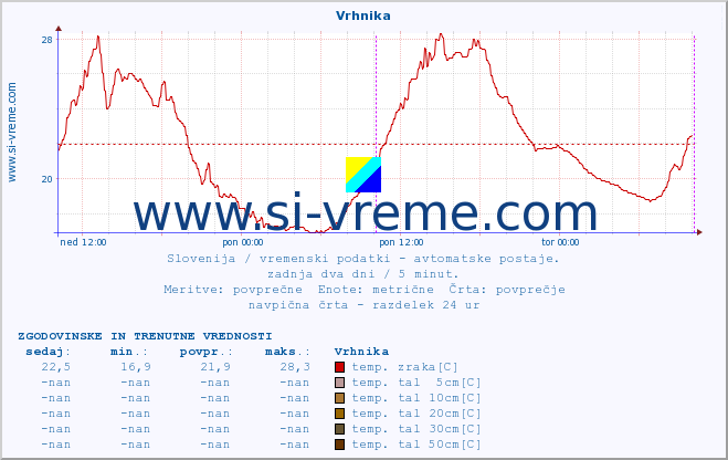 POVPREČJE :: Vrhnika :: temp. zraka | vlaga | smer vetra | hitrost vetra | sunki vetra | tlak | padavine | sonce | temp. tal  5cm | temp. tal 10cm | temp. tal 20cm | temp. tal 30cm | temp. tal 50cm :: zadnja dva dni / 5 minut.