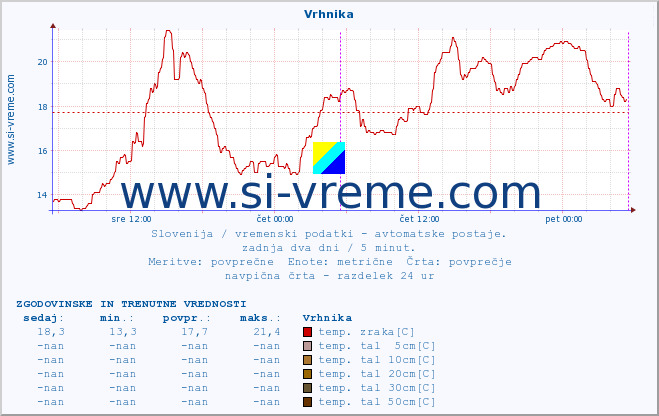 POVPREČJE :: Vrhnika :: temp. zraka | vlaga | smer vetra | hitrost vetra | sunki vetra | tlak | padavine | sonce | temp. tal  5cm | temp. tal 10cm | temp. tal 20cm | temp. tal 30cm | temp. tal 50cm :: zadnja dva dni / 5 minut.