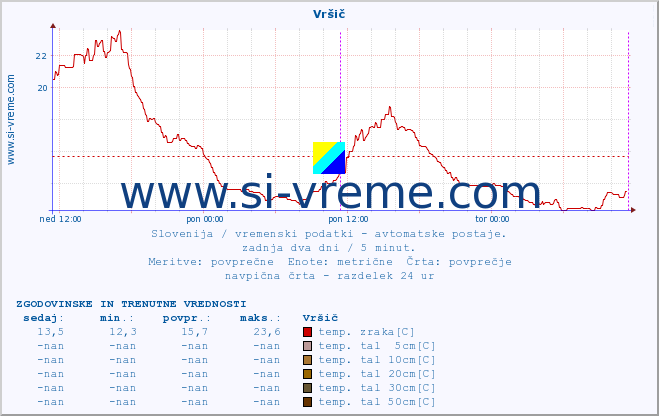 POVPREČJE :: Vršič :: temp. zraka | vlaga | smer vetra | hitrost vetra | sunki vetra | tlak | padavine | sonce | temp. tal  5cm | temp. tal 10cm | temp. tal 20cm | temp. tal 30cm | temp. tal 50cm :: zadnja dva dni / 5 minut.