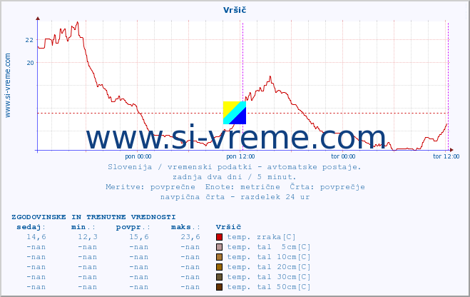 POVPREČJE :: Vršič :: temp. zraka | vlaga | smer vetra | hitrost vetra | sunki vetra | tlak | padavine | sonce | temp. tal  5cm | temp. tal 10cm | temp. tal 20cm | temp. tal 30cm | temp. tal 50cm :: zadnja dva dni / 5 minut.