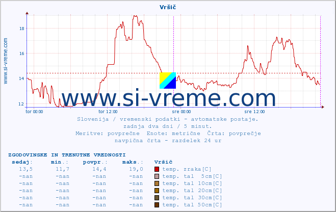 POVPREČJE :: Vršič :: temp. zraka | vlaga | smer vetra | hitrost vetra | sunki vetra | tlak | padavine | sonce | temp. tal  5cm | temp. tal 10cm | temp. tal 20cm | temp. tal 30cm | temp. tal 50cm :: zadnja dva dni / 5 minut.