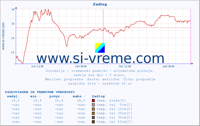 POVPREČJE :: Zadlog :: temp. zraka | vlaga | smer vetra | hitrost vetra | sunki vetra | tlak | padavine | sonce | temp. tal  5cm | temp. tal 10cm | temp. tal 20cm | temp. tal 30cm | temp. tal 50cm :: zadnja dva dni / 5 minut.