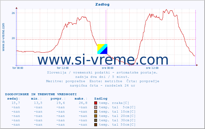 POVPREČJE :: Zadlog :: temp. zraka | vlaga | smer vetra | hitrost vetra | sunki vetra | tlak | padavine | sonce | temp. tal  5cm | temp. tal 10cm | temp. tal 20cm | temp. tal 30cm | temp. tal 50cm :: zadnja dva dni / 5 minut.