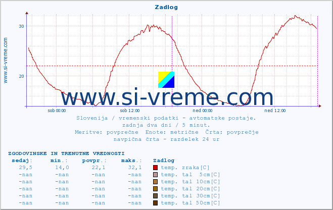 POVPREČJE :: Zadlog :: temp. zraka | vlaga | smer vetra | hitrost vetra | sunki vetra | tlak | padavine | sonce | temp. tal  5cm | temp. tal 10cm | temp. tal 20cm | temp. tal 30cm | temp. tal 50cm :: zadnja dva dni / 5 minut.