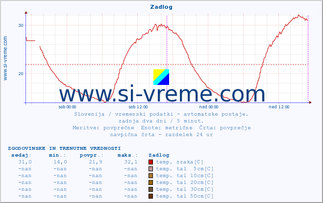 POVPREČJE :: Zadlog :: temp. zraka | vlaga | smer vetra | hitrost vetra | sunki vetra | tlak | padavine | sonce | temp. tal  5cm | temp. tal 10cm | temp. tal 20cm | temp. tal 30cm | temp. tal 50cm :: zadnja dva dni / 5 minut.