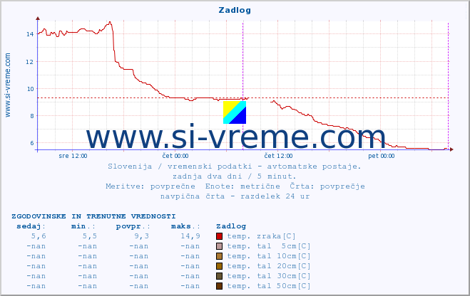 POVPREČJE :: Zadlog :: temp. zraka | vlaga | smer vetra | hitrost vetra | sunki vetra | tlak | padavine | sonce | temp. tal  5cm | temp. tal 10cm | temp. tal 20cm | temp. tal 30cm | temp. tal 50cm :: zadnja dva dni / 5 minut.