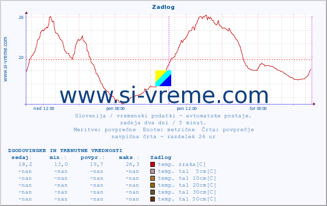 POVPREČJE :: Zadlog :: temp. zraka | vlaga | smer vetra | hitrost vetra | sunki vetra | tlak | padavine | sonce | temp. tal  5cm | temp. tal 10cm | temp. tal 20cm | temp. tal 30cm | temp. tal 50cm :: zadnja dva dni / 5 minut.