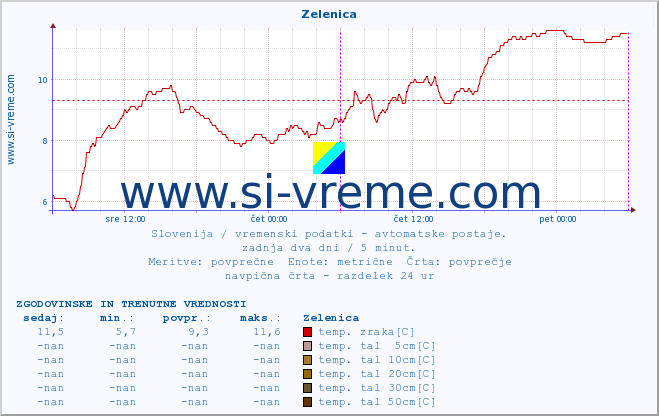 POVPREČJE :: Zelenica :: temp. zraka | vlaga | smer vetra | hitrost vetra | sunki vetra | tlak | padavine | sonce | temp. tal  5cm | temp. tal 10cm | temp. tal 20cm | temp. tal 30cm | temp. tal 50cm :: zadnja dva dni / 5 minut.