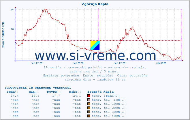 POVPREČJE :: Zgornja Kapla :: temp. zraka | vlaga | smer vetra | hitrost vetra | sunki vetra | tlak | padavine | sonce | temp. tal  5cm | temp. tal 10cm | temp. tal 20cm | temp. tal 30cm | temp. tal 50cm :: zadnja dva dni / 5 minut.