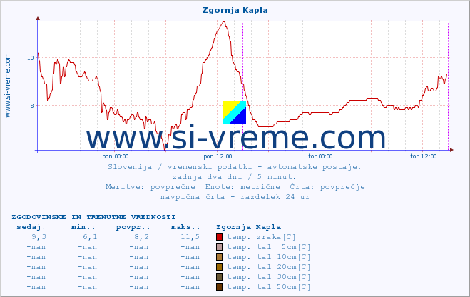 POVPREČJE :: Zgornja Kapla :: temp. zraka | vlaga | smer vetra | hitrost vetra | sunki vetra | tlak | padavine | sonce | temp. tal  5cm | temp. tal 10cm | temp. tal 20cm | temp. tal 30cm | temp. tal 50cm :: zadnja dva dni / 5 minut.