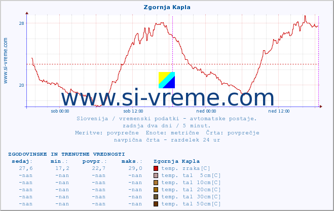 POVPREČJE :: Zgornja Kapla :: temp. zraka | vlaga | smer vetra | hitrost vetra | sunki vetra | tlak | padavine | sonce | temp. tal  5cm | temp. tal 10cm | temp. tal 20cm | temp. tal 30cm | temp. tal 50cm :: zadnja dva dni / 5 minut.