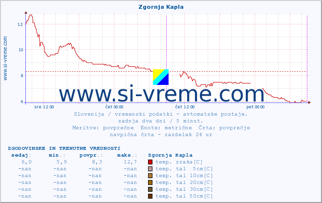 POVPREČJE :: Zgornja Kapla :: temp. zraka | vlaga | smer vetra | hitrost vetra | sunki vetra | tlak | padavine | sonce | temp. tal  5cm | temp. tal 10cm | temp. tal 20cm | temp. tal 30cm | temp. tal 50cm :: zadnja dva dni / 5 minut.