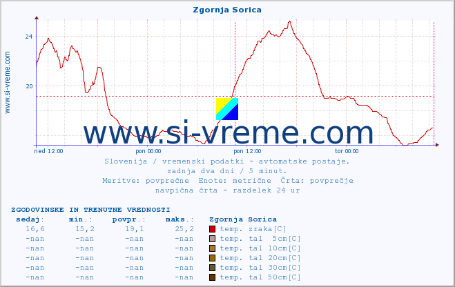 POVPREČJE :: Zgornja Sorica :: temp. zraka | vlaga | smer vetra | hitrost vetra | sunki vetra | tlak | padavine | sonce | temp. tal  5cm | temp. tal 10cm | temp. tal 20cm | temp. tal 30cm | temp. tal 50cm :: zadnja dva dni / 5 minut.