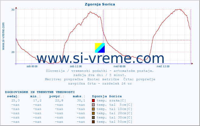 POVPREČJE :: Zgornja Sorica :: temp. zraka | vlaga | smer vetra | hitrost vetra | sunki vetra | tlak | padavine | sonce | temp. tal  5cm | temp. tal 10cm | temp. tal 20cm | temp. tal 30cm | temp. tal 50cm :: zadnja dva dni / 5 minut.