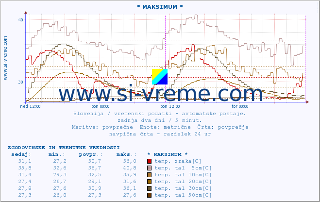 POVPREČJE :: * MAKSIMUM * :: temp. zraka | vlaga | smer vetra | hitrost vetra | sunki vetra | tlak | padavine | sonce | temp. tal  5cm | temp. tal 10cm | temp. tal 20cm | temp. tal 30cm | temp. tal 50cm :: zadnja dva dni / 5 minut.