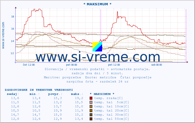 POVPREČJE :: * MAKSIMUM * :: temp. zraka | vlaga | smer vetra | hitrost vetra | sunki vetra | tlak | padavine | sonce | temp. tal  5cm | temp. tal 10cm | temp. tal 20cm | temp. tal 30cm | temp. tal 50cm :: zadnja dva dni / 5 minut.