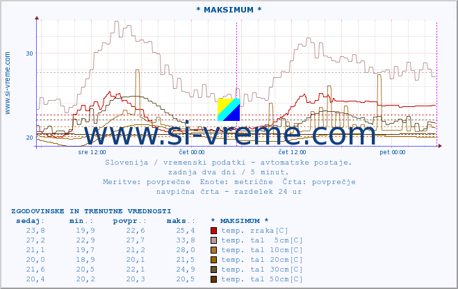 POVPREČJE :: * MAKSIMUM * :: temp. zraka | vlaga | smer vetra | hitrost vetra | sunki vetra | tlak | padavine | sonce | temp. tal  5cm | temp. tal 10cm | temp. tal 20cm | temp. tal 30cm | temp. tal 50cm :: zadnja dva dni / 5 minut.