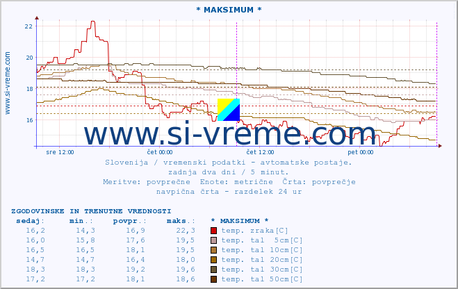 POVPREČJE :: * MAKSIMUM * :: temp. zraka | vlaga | smer vetra | hitrost vetra | sunki vetra | tlak | padavine | sonce | temp. tal  5cm | temp. tal 10cm | temp. tal 20cm | temp. tal 30cm | temp. tal 50cm :: zadnja dva dni / 5 minut.