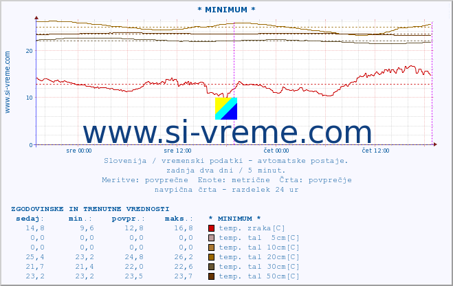 POVPREČJE :: * MINIMUM * :: temp. zraka | vlaga | smer vetra | hitrost vetra | sunki vetra | tlak | padavine | sonce | temp. tal  5cm | temp. tal 10cm | temp. tal 20cm | temp. tal 30cm | temp. tal 50cm :: zadnja dva dni / 5 minut.