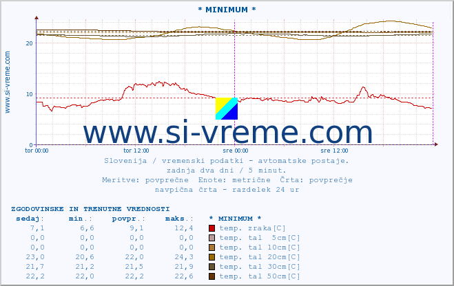 POVPREČJE :: * MINIMUM * :: temp. zraka | vlaga | smer vetra | hitrost vetra | sunki vetra | tlak | padavine | sonce | temp. tal  5cm | temp. tal 10cm | temp. tal 20cm | temp. tal 30cm | temp. tal 50cm :: zadnja dva dni / 5 minut.