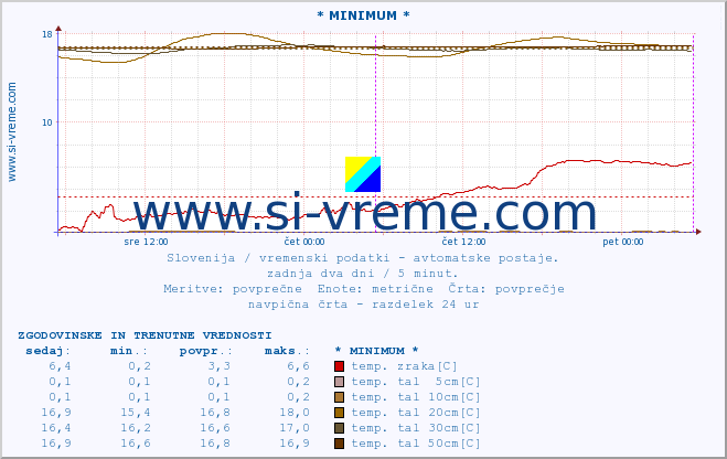 POVPREČJE :: * MINIMUM * :: temp. zraka | vlaga | smer vetra | hitrost vetra | sunki vetra | tlak | padavine | sonce | temp. tal  5cm | temp. tal 10cm | temp. tal 20cm | temp. tal 30cm | temp. tal 50cm :: zadnja dva dni / 5 minut.