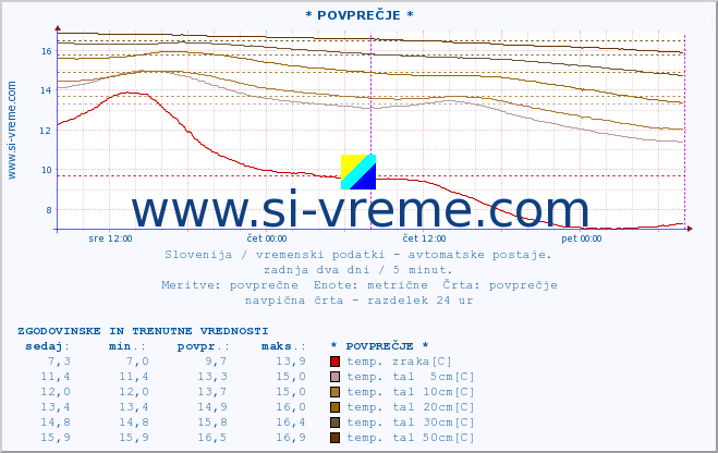 POVPREČJE :: * POVPREČJE * :: temp. zraka | vlaga | smer vetra | hitrost vetra | sunki vetra | tlak | padavine | sonce | temp. tal  5cm | temp. tal 10cm | temp. tal 20cm | temp. tal 30cm | temp. tal 50cm :: zadnja dva dni / 5 minut.