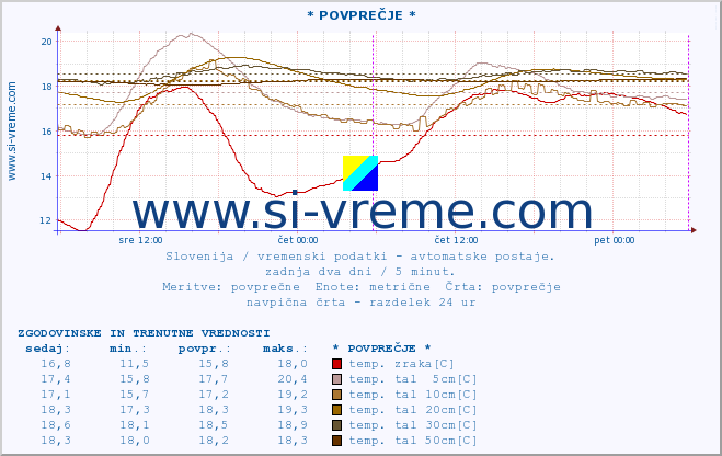 POVPREČJE :: * POVPREČJE * :: temp. zraka | vlaga | smer vetra | hitrost vetra | sunki vetra | tlak | padavine | sonce | temp. tal  5cm | temp. tal 10cm | temp. tal 20cm | temp. tal 30cm | temp. tal 50cm :: zadnja dva dni / 5 minut.