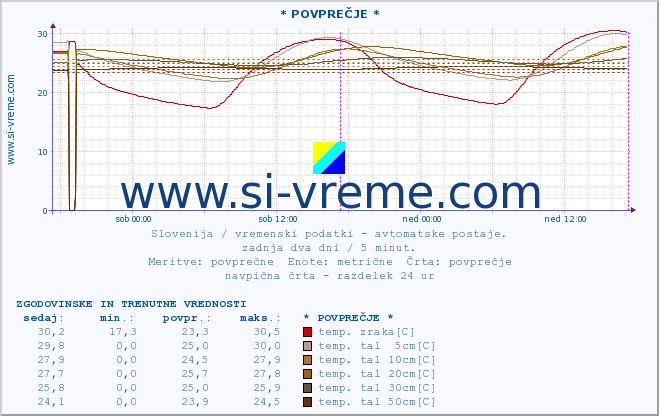 POVPREČJE :: * POVPREČJE * :: temp. zraka | vlaga | smer vetra | hitrost vetra | sunki vetra | tlak | padavine | sonce | temp. tal  5cm | temp. tal 10cm | temp. tal 20cm | temp. tal 30cm | temp. tal 50cm :: zadnja dva dni / 5 minut.