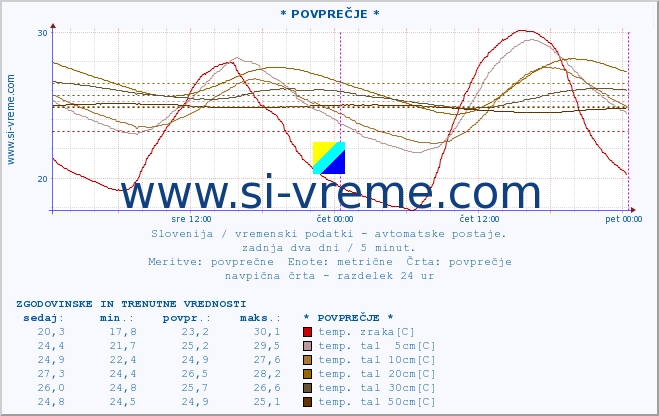 POVPREČJE :: * POVPREČJE * :: temp. zraka | vlaga | smer vetra | hitrost vetra | sunki vetra | tlak | padavine | sonce | temp. tal  5cm | temp. tal 10cm | temp. tal 20cm | temp. tal 30cm | temp. tal 50cm :: zadnja dva dni / 5 minut.