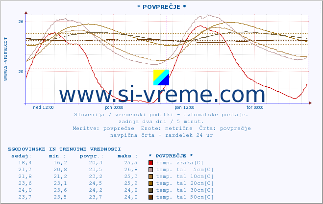 POVPREČJE :: * POVPREČJE * :: temp. zraka | vlaga | smer vetra | hitrost vetra | sunki vetra | tlak | padavine | sonce | temp. tal  5cm | temp. tal 10cm | temp. tal 20cm | temp. tal 30cm | temp. tal 50cm :: zadnja dva dni / 5 minut.