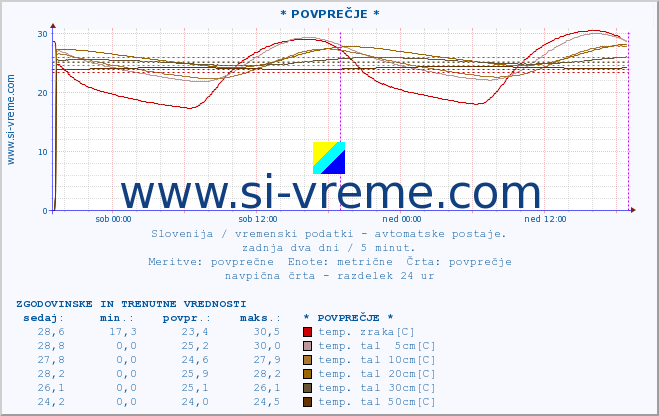 POVPREČJE :: * POVPREČJE * :: temp. zraka | vlaga | smer vetra | hitrost vetra | sunki vetra | tlak | padavine | sonce | temp. tal  5cm | temp. tal 10cm | temp. tal 20cm | temp. tal 30cm | temp. tal 50cm :: zadnja dva dni / 5 minut.