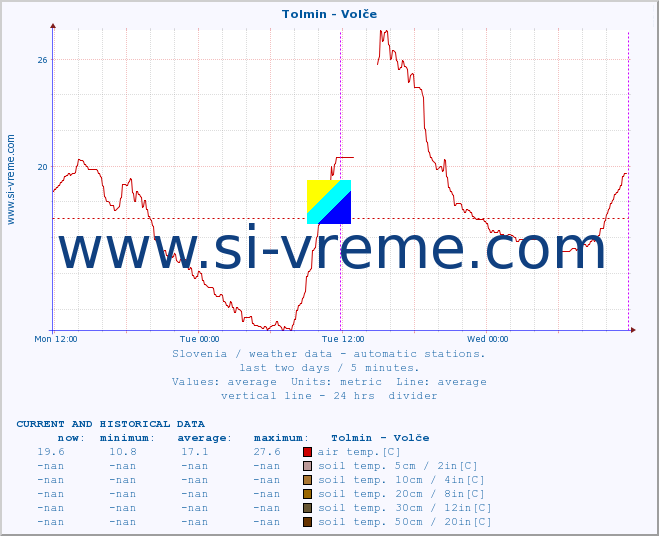 :: Tolmin - Volče :: air temp. | humi- dity | wind dir. | wind speed | wind gusts | air pressure | precipi- tation | sun strength | soil temp. 5cm / 2in | soil temp. 10cm / 4in | soil temp. 20cm / 8in | soil temp. 30cm / 12in | soil temp. 50cm / 20in :: last two days / 5 minutes.