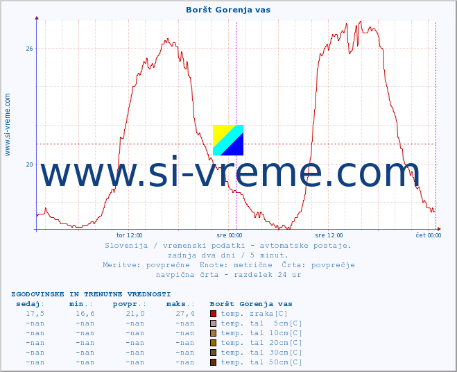 POVPREČJE :: Boršt Gorenja vas :: temp. zraka | vlaga | smer vetra | hitrost vetra | sunki vetra | tlak | padavine | sonce | temp. tal  5cm | temp. tal 10cm | temp. tal 20cm | temp. tal 30cm | temp. tal 50cm :: zadnja dva dni / 5 minut.