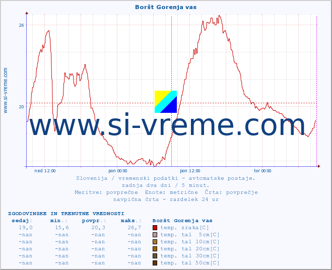 POVPREČJE :: Boršt Gorenja vas :: temp. zraka | vlaga | smer vetra | hitrost vetra | sunki vetra | tlak | padavine | sonce | temp. tal  5cm | temp. tal 10cm | temp. tal 20cm | temp. tal 30cm | temp. tal 50cm :: zadnja dva dni / 5 minut.