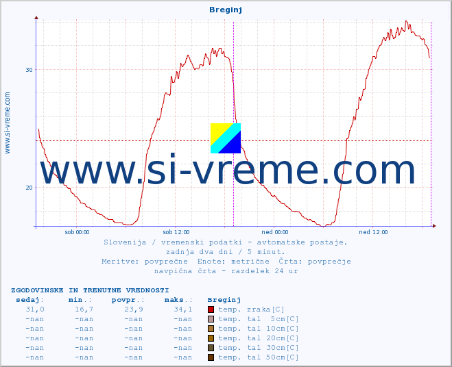 POVPREČJE :: Breginj :: temp. zraka | vlaga | smer vetra | hitrost vetra | sunki vetra | tlak | padavine | sonce | temp. tal  5cm | temp. tal 10cm | temp. tal 20cm | temp. tal 30cm | temp. tal 50cm :: zadnja dva dni / 5 minut.